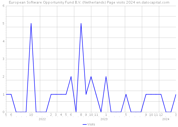 European Software Opportunity Fund B.V. (Netherlands) Page visits 2024 