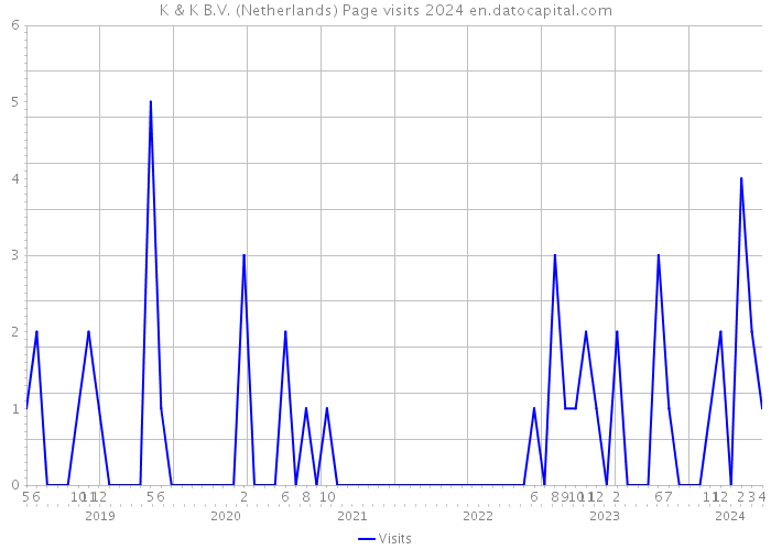 K & K B.V. (Netherlands) Page visits 2024 