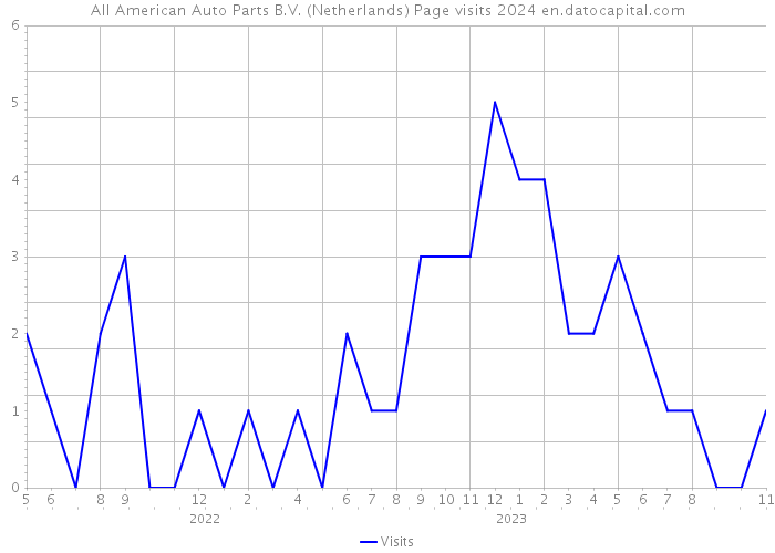 All American Auto Parts B.V. (Netherlands) Page visits 2024 