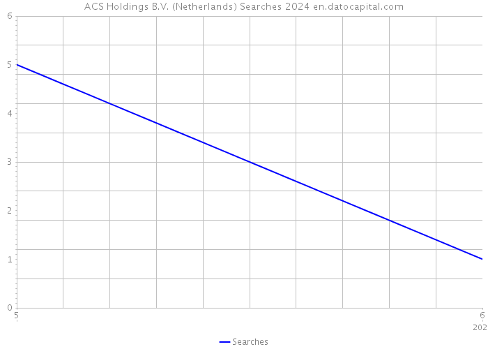 ACS Holdings B.V. (Netherlands) Searches 2024 