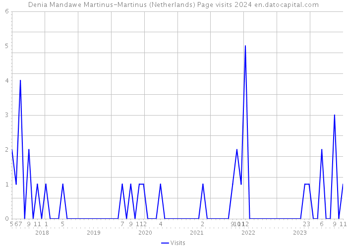 Denia Mandawe Martinus-Martinus (Netherlands) Page visits 2024 