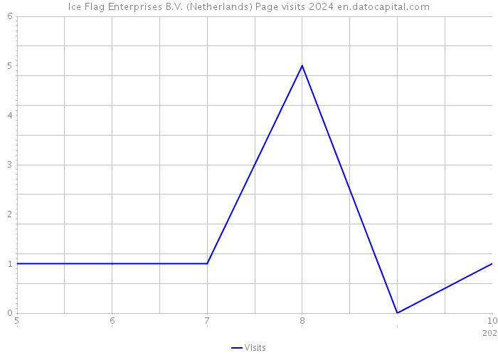 Ice Flag Enterprises B.V. (Netherlands) Page visits 2024 