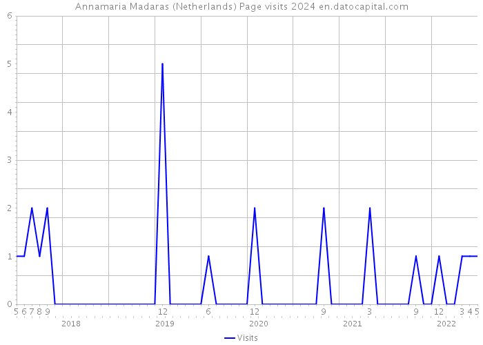 Annamaria Madaras (Netherlands) Page visits 2024 