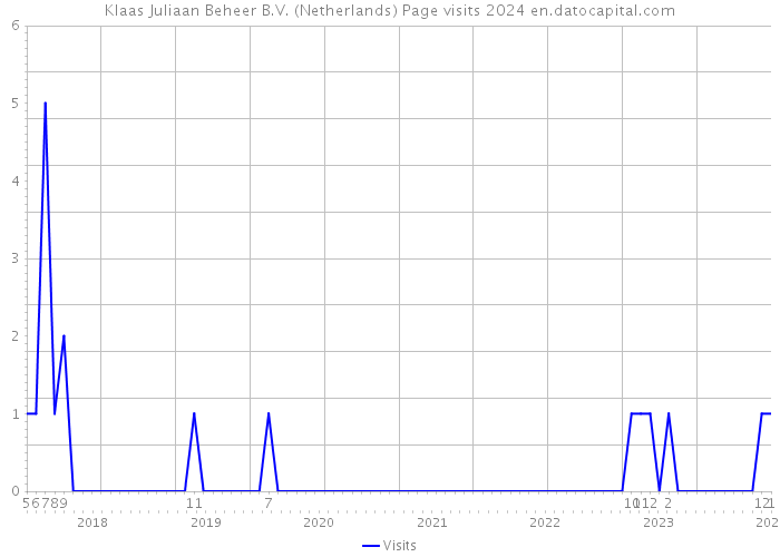 Klaas Juliaan Beheer B.V. (Netherlands) Page visits 2024 