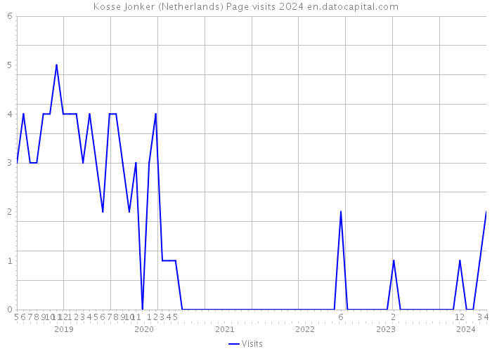 Kosse Jonker (Netherlands) Page visits 2024 