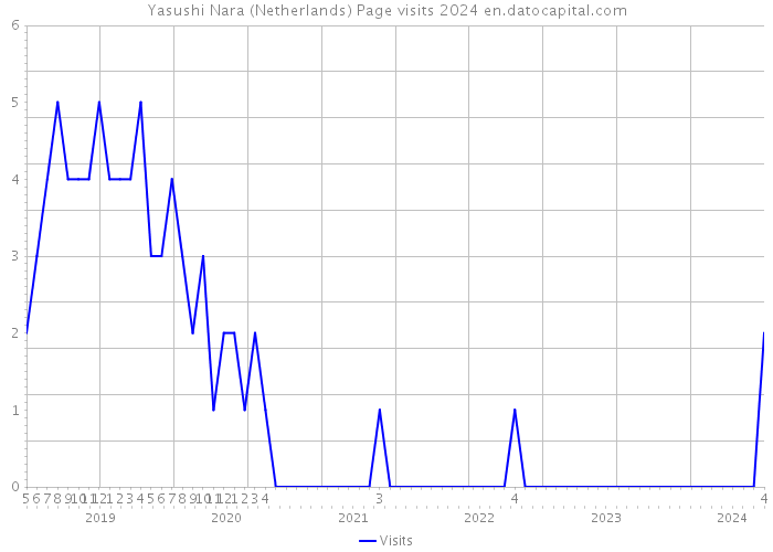 Yasushi Nara (Netherlands) Page visits 2024 