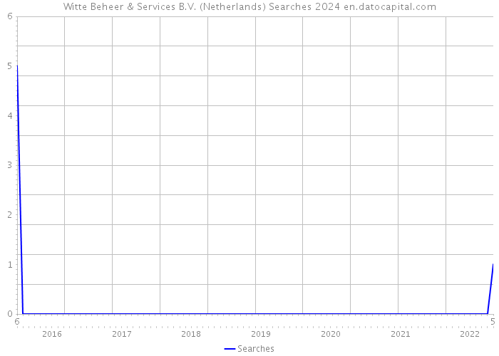 Witte Beheer & Services B.V. (Netherlands) Searches 2024 