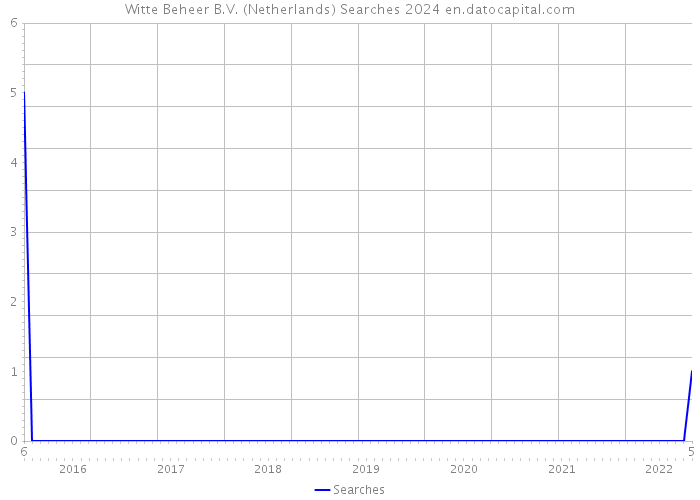Witte Beheer B.V. (Netherlands) Searches 2024 