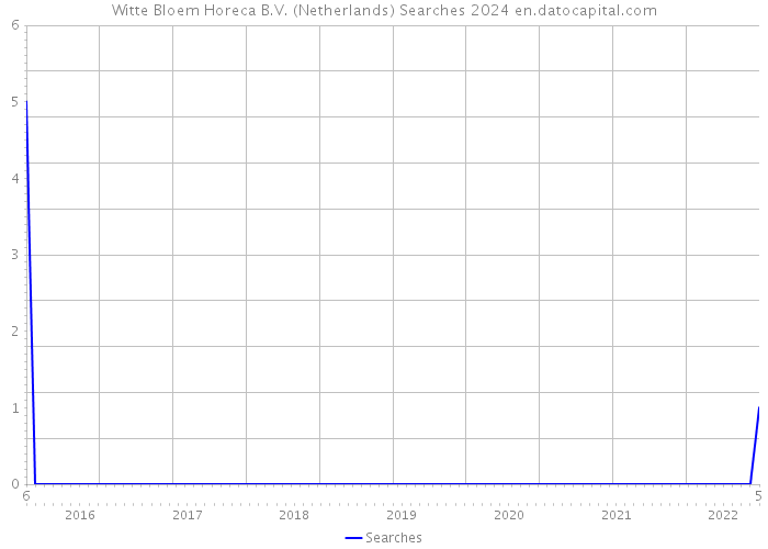 Witte Bloem Horeca B.V. (Netherlands) Searches 2024 