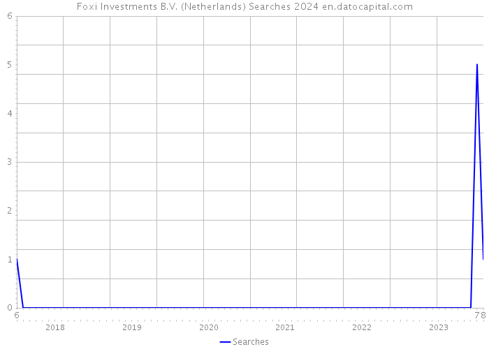 Foxi Investments B.V. (Netherlands) Searches 2024 