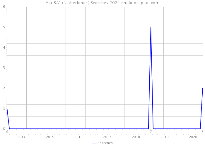 Aat B.V. (Netherlands) Searches 2024 