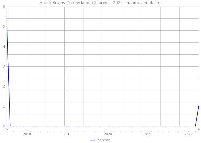 Albert Bruins (Netherlands) Searches 2024 