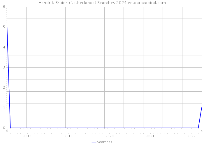 Hendrik Bruins (Netherlands) Searches 2024 