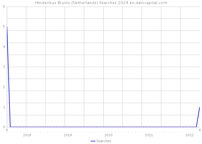 Hinderikus Bruins (Netherlands) Searches 2024 