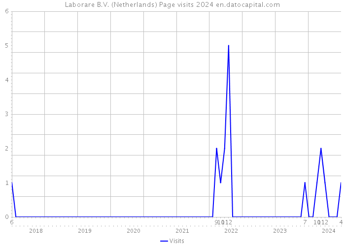 Laborare B.V. (Netherlands) Page visits 2024 