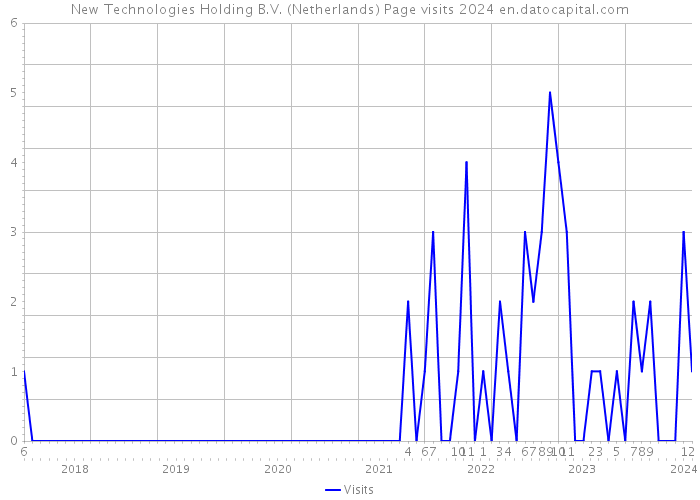 New Technologies Holding B.V. (Netherlands) Page visits 2024 