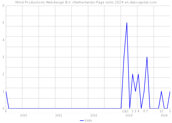 Mind Productions Webdesign B.V. (Netherlands) Page visits 2024 