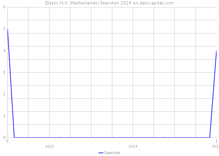Elastic N.V. (Netherlands) Searches 2024 