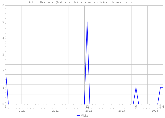 Arthur Beemster (Netherlands) Page visits 2024 