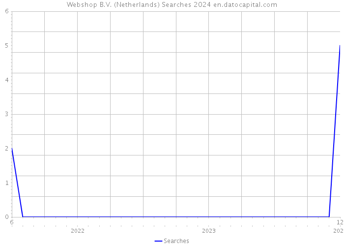 Webshop B.V. (Netherlands) Searches 2024 