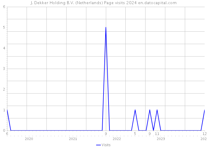 J. Dekker Holding B.V. (Netherlands) Page visits 2024 