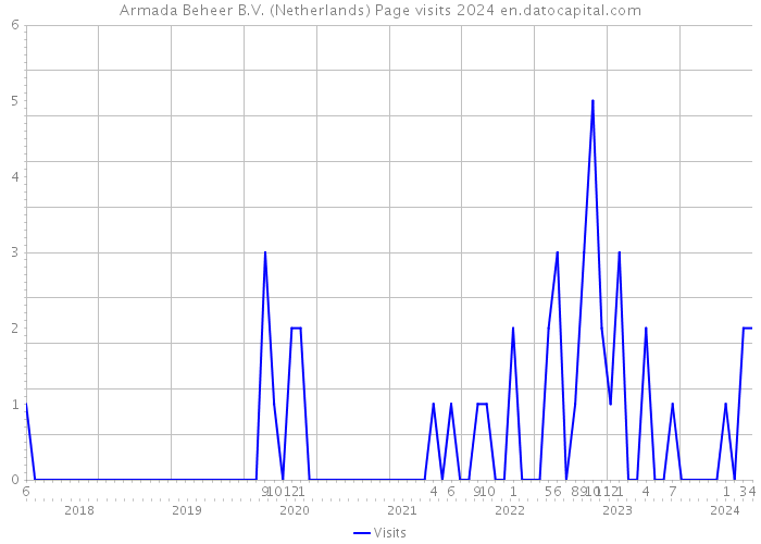 Armada Beheer B.V. (Netherlands) Page visits 2024 