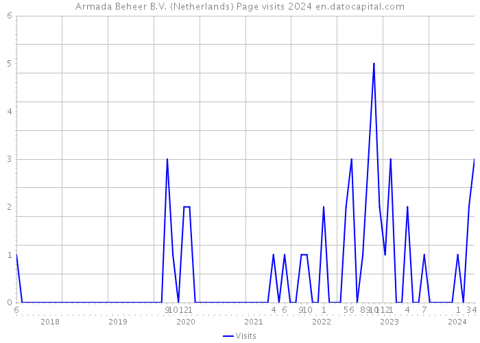 Armada Beheer B.V. (Netherlands) Page visits 2024 