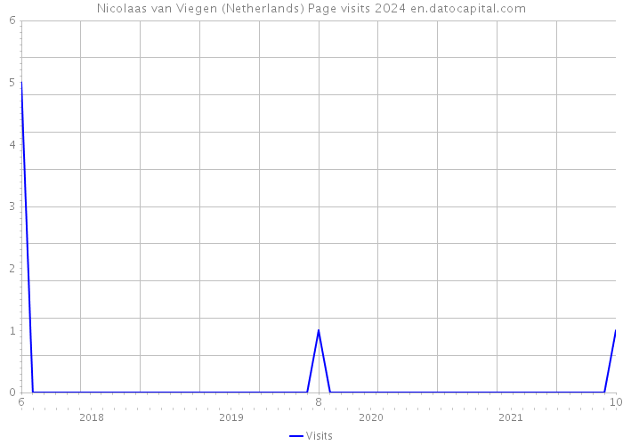 Nicolaas van Viegen (Netherlands) Page visits 2024 