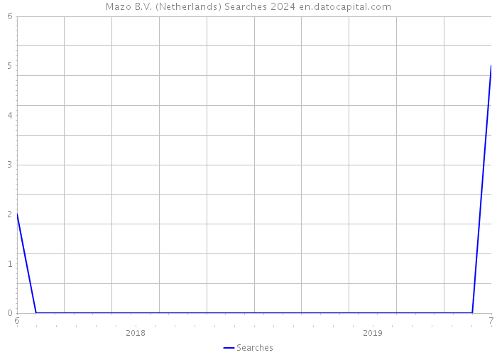Mazo B.V. (Netherlands) Searches 2024 
