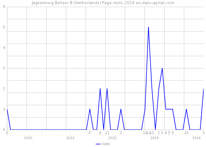 Jagtenberg Beheer B (Netherlands) Page visits 2024 