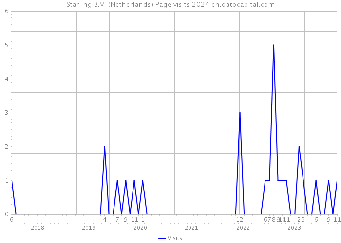 Starling B.V. (Netherlands) Page visits 2024 