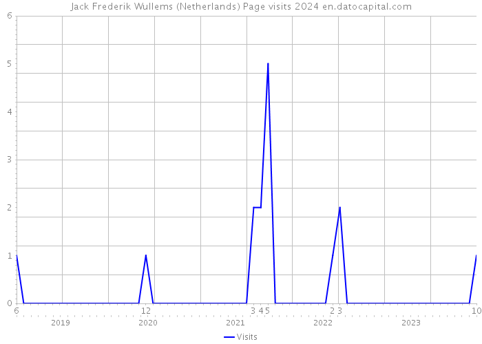 Jack Frederik Wullems (Netherlands) Page visits 2024 