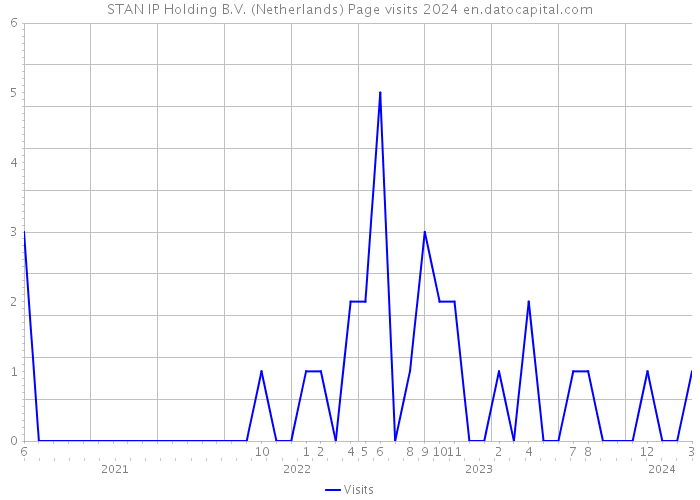 STAN IP Holding B.V. (Netherlands) Page visits 2024 