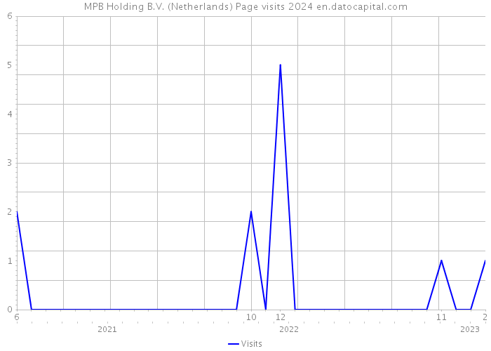 MPB Holding B.V. (Netherlands) Page visits 2024 