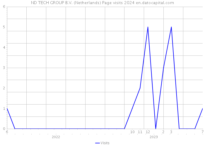 ND TECH GROUP B.V. (Netherlands) Page visits 2024 
