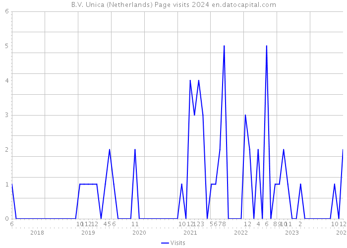 B.V. Unica (Netherlands) Page visits 2024 