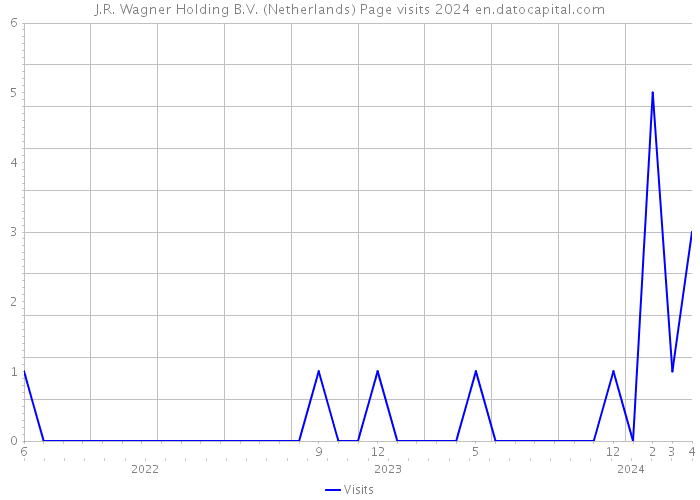 J.R. Wagner Holding B.V. (Netherlands) Page visits 2024 
