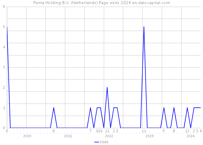 Penta Holding B.V. (Netherlands) Page visits 2024 