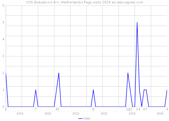 VOS Stukadoors B.V. (Netherlands) Page visits 2024 