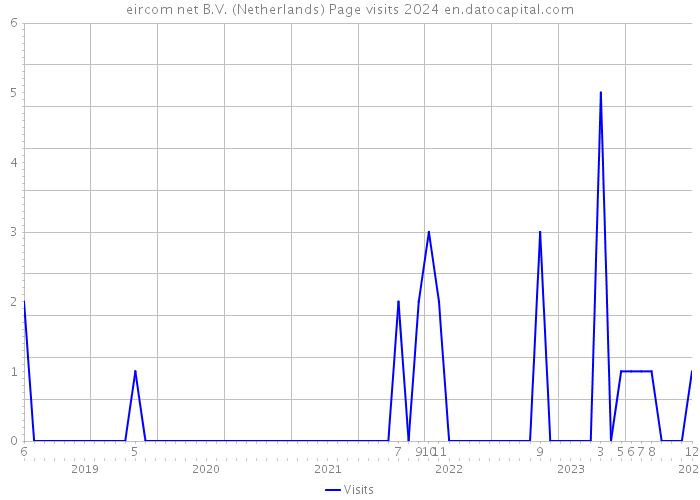 eircom net B.V. (Netherlands) Page visits 2024 