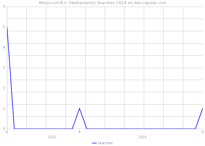 Meijboom B.V. (Netherlands) Searches 2024 
