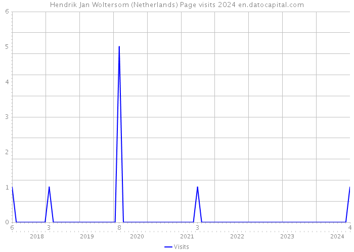 Hendrik Jan Woltersom (Netherlands) Page visits 2024 