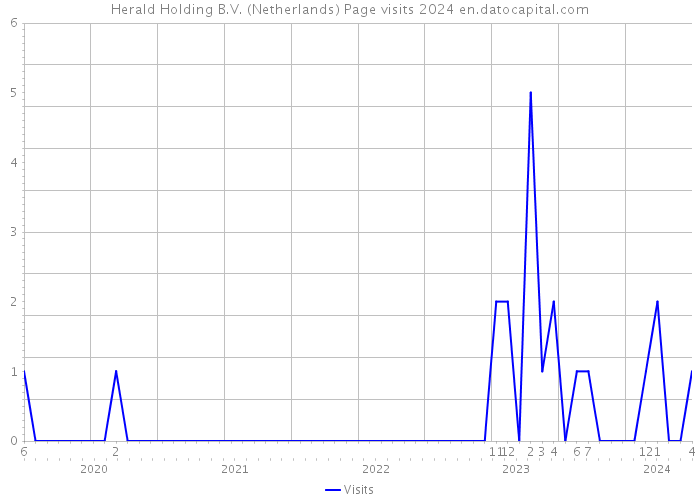 Herald Holding B.V. (Netherlands) Page visits 2024 