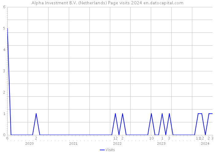 Alpha Investment B.V. (Netherlands) Page visits 2024 