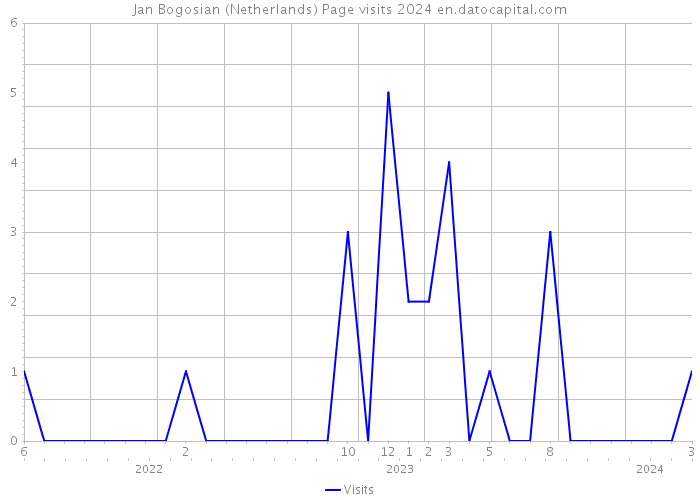 Jan Bogosian (Netherlands) Page visits 2024 