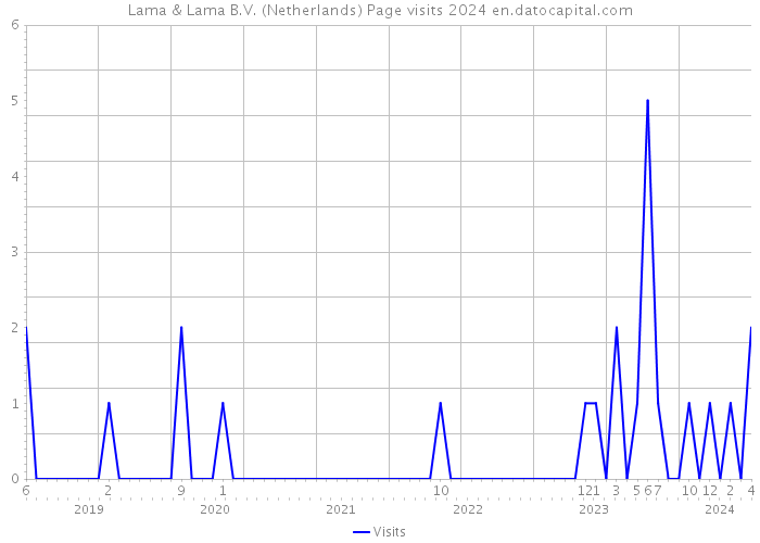 Lama & Lama B.V. (Netherlands) Page visits 2024 