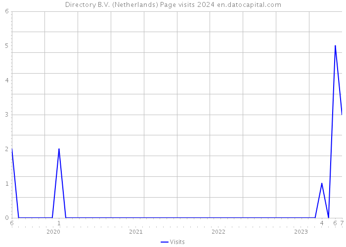 Directory B.V. (Netherlands) Page visits 2024 