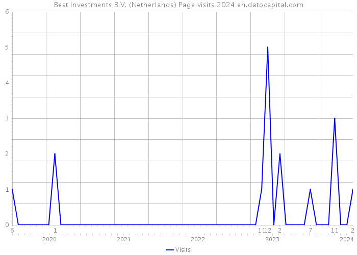 Best Investments B.V. (Netherlands) Page visits 2024 
