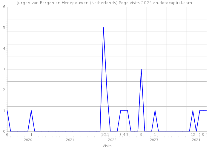 Jurgen van Bergen en Henegouwen (Netherlands) Page visits 2024 