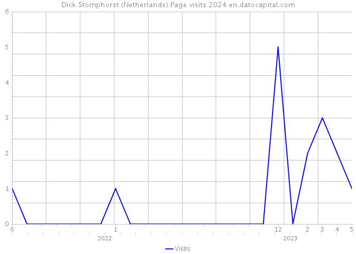 Dick Stomphorst (Netherlands) Page visits 2024 